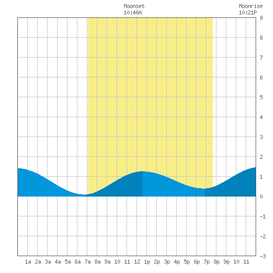 Little Duck Key tide chart for Sunday, September 3, 2023