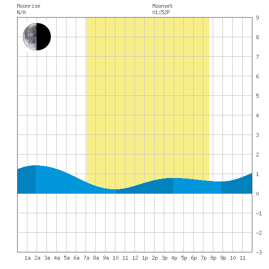 Little Duck Key tide chart for Wednesday, September 6, 2023