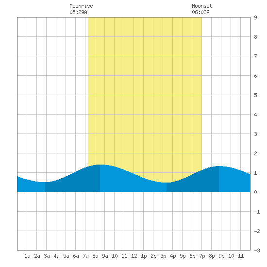 Little Duck Key tide chart for Thursday, October 12, 2023