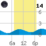 Little Duck Key tide chart for Saturday, October 14, 2023
