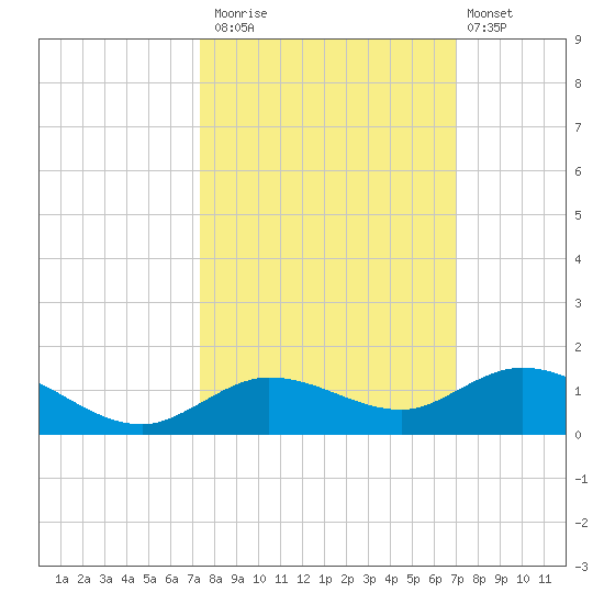 Little Duck Key tide chart for Sunday, October 15, 2023