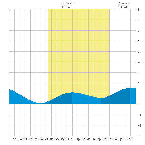 Little Duck Key tide chart for Tuesday, October 17, 2023