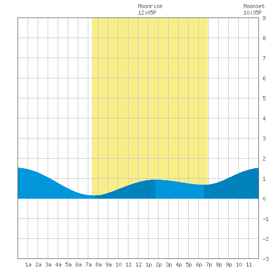 Little Duck Key tide chart for Thursday, October 19, 2023