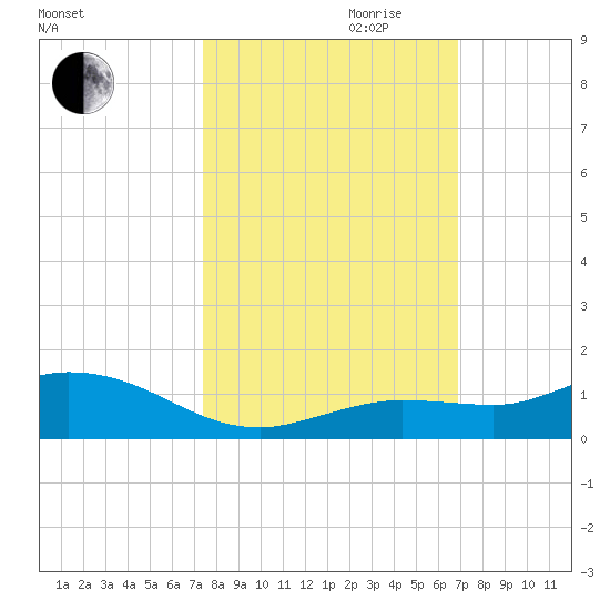 Little Duck Key tide chart for Saturday, October 21, 2023