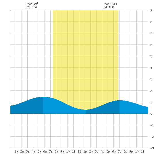 Little Duck Key tide chart for Tuesday, October 24, 2023