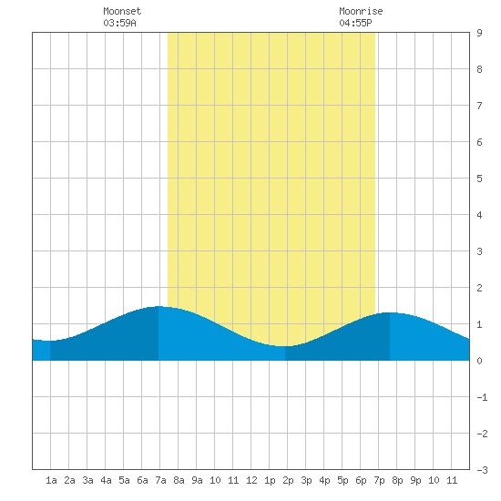 Little Duck Key tide chart for Wednesday, October 25, 2023
