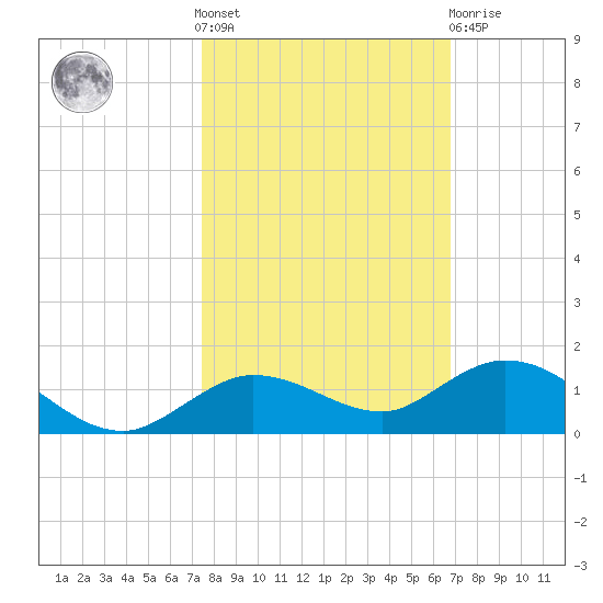 Little Duck Key tide chart for Saturday, October 28, 2023