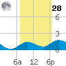 Little Duck Key tide chart for Saturday, October 28, 2023