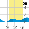 Little Duck Key tide chart for Sunday, October 29, 2023
