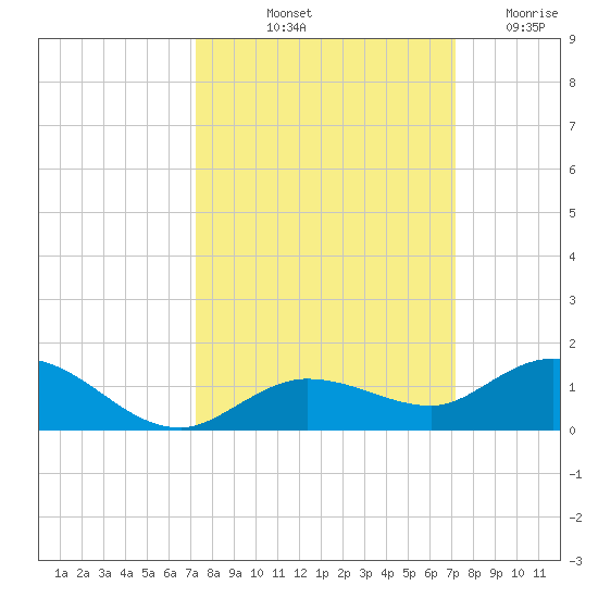 Little Duck Key tide chart for Monday, October 2, 2023