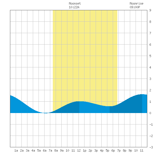 Little Duck Key tide chart for Tuesday, October 31, 2023