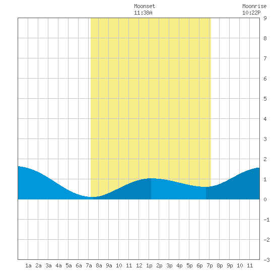 Little Duck Key tide chart for Tuesday, October 3, 2023