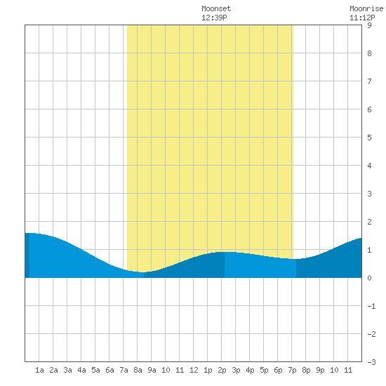 Little Duck Key tide chart for Wednesday, October 4, 2023