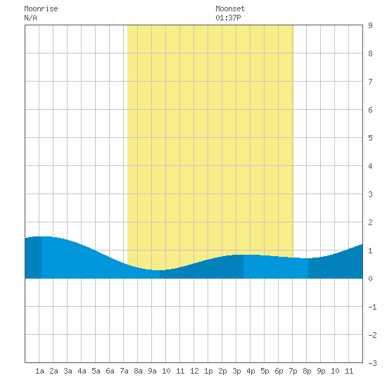 Little Duck Key tide chart for Thursday, October 5, 2023