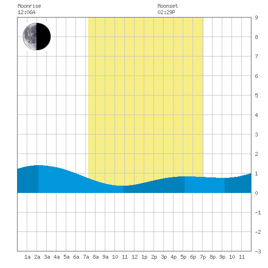Little Duck Key tide chart for Friday, October 6, 2023