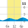 Little Duck Key tide chart for Saturday, November 11, 2023