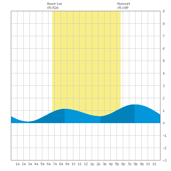 Little Duck Key tide chart for Sunday, November 12, 2023