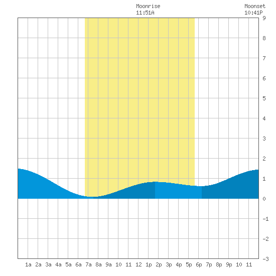 Little Duck Key tide chart for Saturday, November 18, 2023