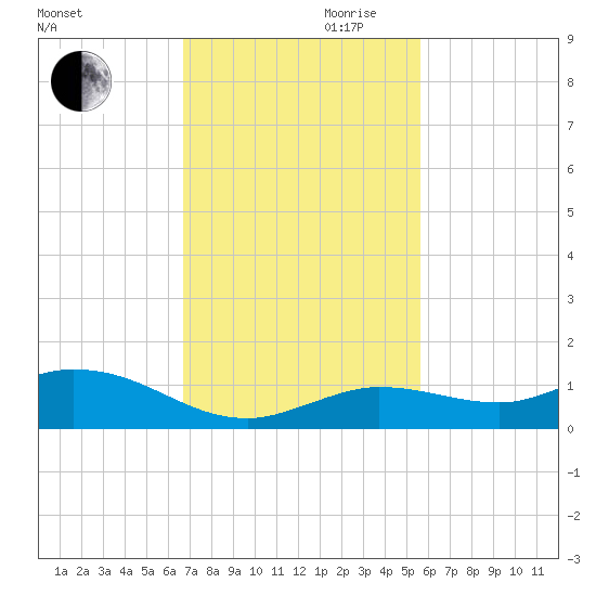 Little Duck Key tide chart for Monday, November 20, 2023