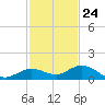 Little Duck Key tide chart for Friday, November 24, 2023
