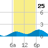Little Duck Key tide chart for Saturday, November 25, 2023