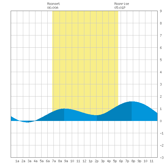 Little Duck Key tide chart for Sunday, November 26, 2023