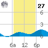 Little Duck Key tide chart for Monday, November 27, 2023