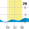 Little Duck Key tide chart for Tuesday, November 28, 2023