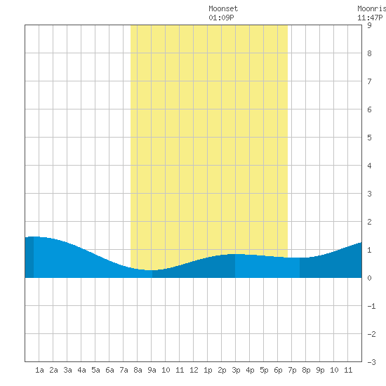 Little Duck Key tide chart for Friday, November 3, 2023