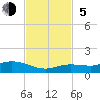 Little Duck Key tide chart for Sunday, November 5, 2023