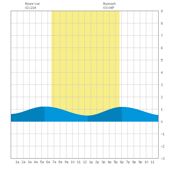 Little Duck Key tide chart for Wednesday, November 8, 2023