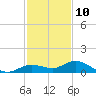 Little Duck Key tide chart for Sunday, December 10, 2023