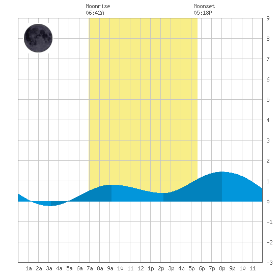 Little Duck Key tide chart for Tuesday, December 12, 2023