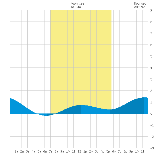 Little Duck Key tide chart for Saturday, December 16, 2023