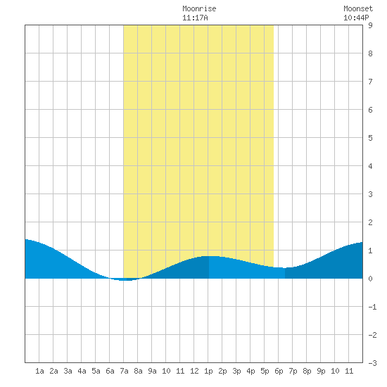 Little Duck Key tide chart for Sunday, December 17, 2023