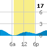 Little Duck Key tide chart for Sunday, December 17, 2023
