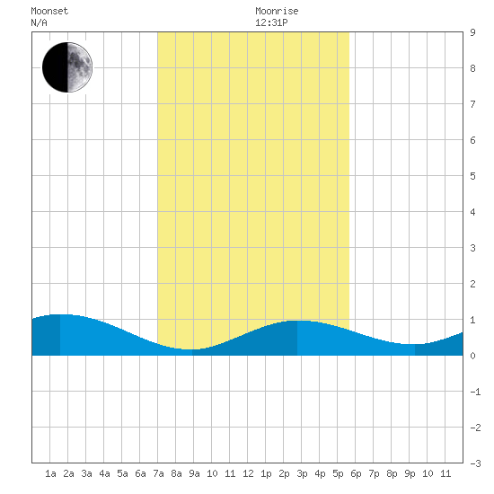 Little Duck Key tide chart for Tuesday, December 19, 2023