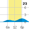 Little Duck Key tide chart for Saturday, December 23, 2023