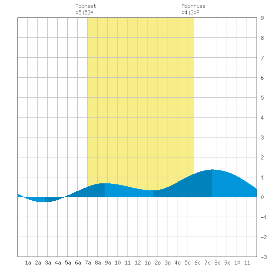 Little Duck Key tide chart for Monday, December 25, 2023