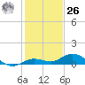 Little Duck Key tide chart for Tuesday, December 26, 2023