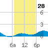 Little Duck Key tide chart for Thursday, December 28, 2023
