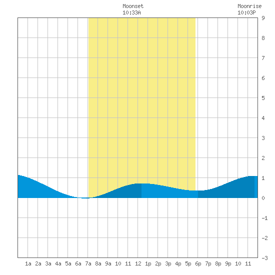 Little Duck Key tide chart for Sunday, December 31, 2023
