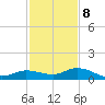 Little Duck Key tide chart for Friday, December 8, 2023