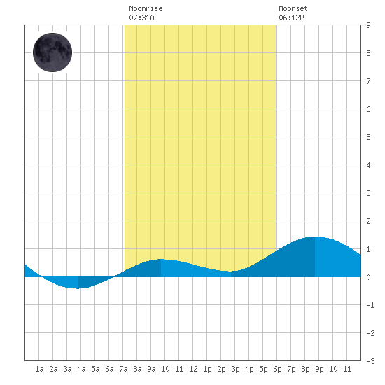 Little Duck Key tide chart for Thursday, January 11, 2024