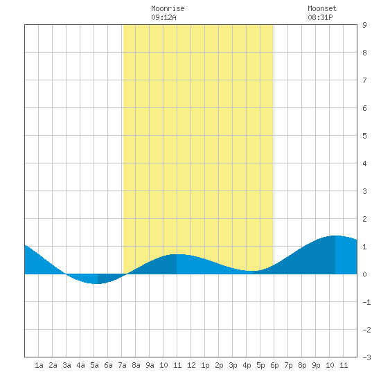 Little Duck Key tide chart for Saturday, January 13, 2024