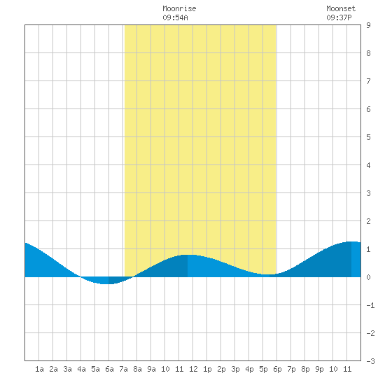 Little Duck Key tide chart for Sunday, January 14, 2024