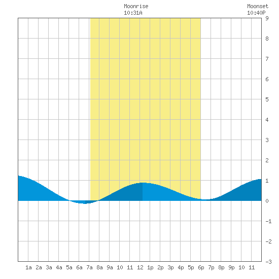 Little Duck Key tide chart for Monday, January 15, 2024