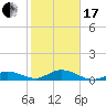 Little Duck Key tide chart for Wednesday, January 17, 2024