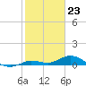Little Duck Key tide chart for Tuesday, January 23, 2024