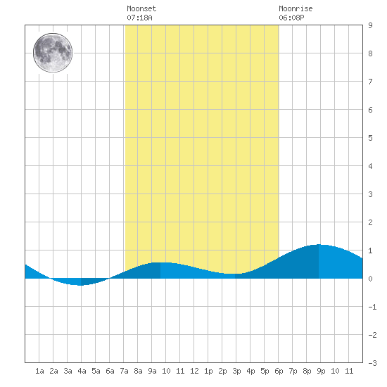 Little Duck Key tide chart for Thursday, January 25, 2024